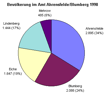 Bevölkerung im Amt Ahrensfelde/Blumberg 1998